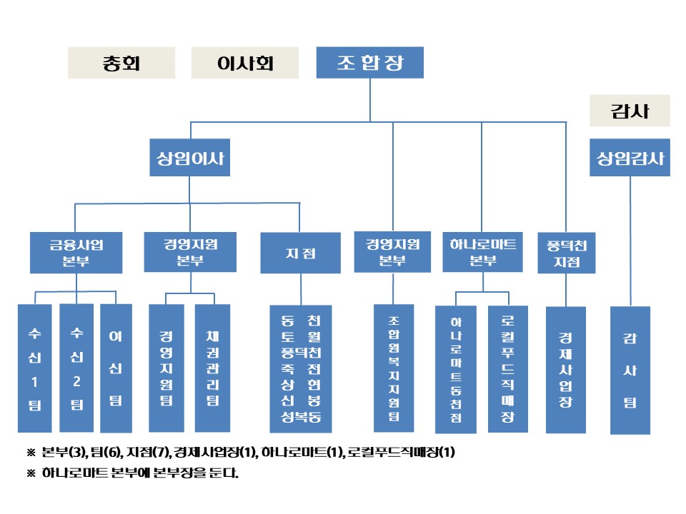 수지농협 조직도(24.04.16.)
